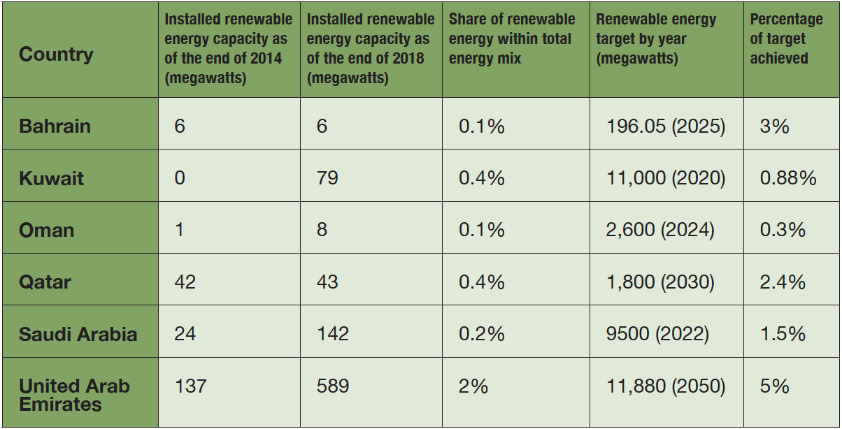 Table 1: Variation in Renewable Energy Adoption and Goals among Arab Gulf States