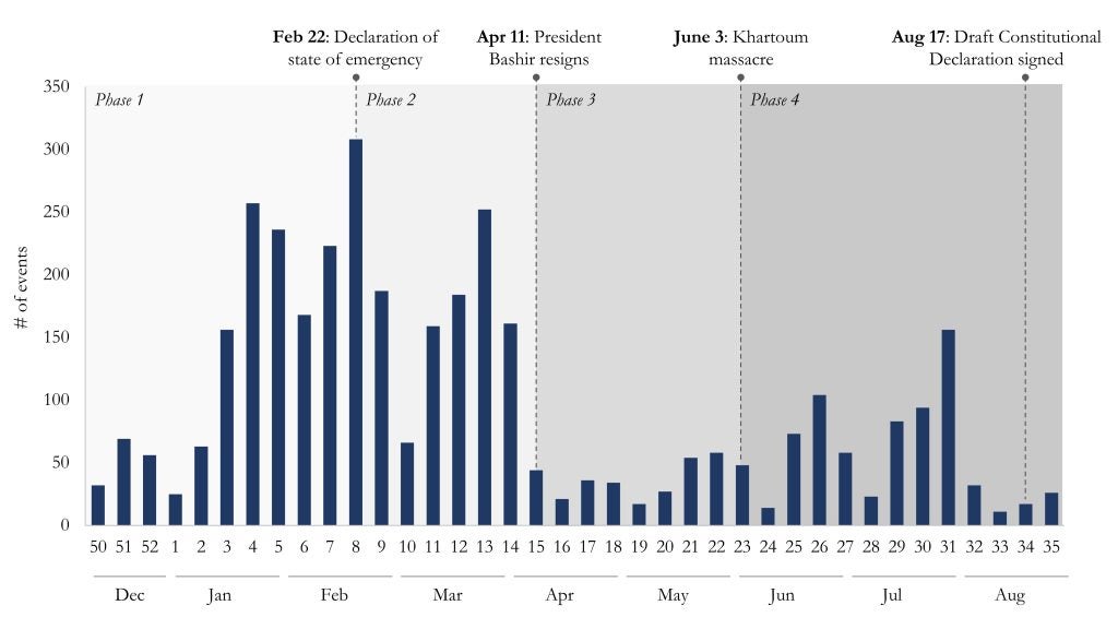Figure 1: Weekly Protest Counts, December 2018-August 2019