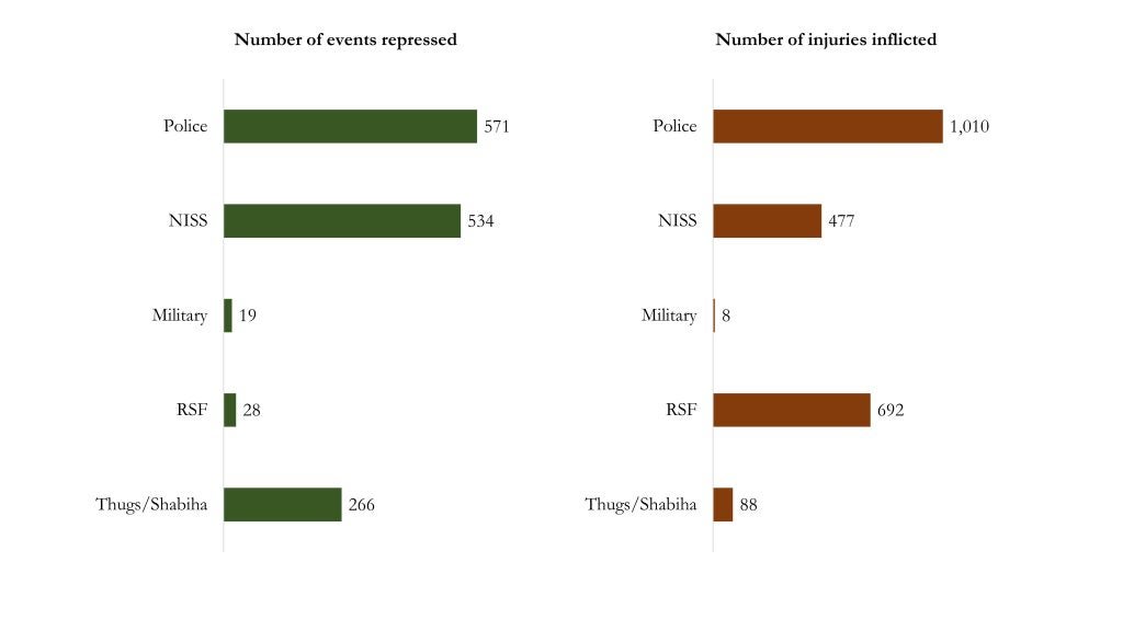 Figure 3 : Distribution of Repression by Coercive Actor